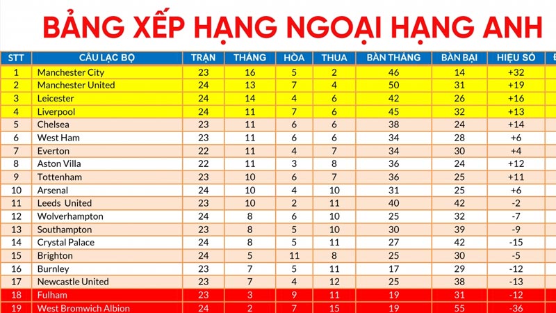 Bảng xếp hạng Ngoại hạng Anh là gì?